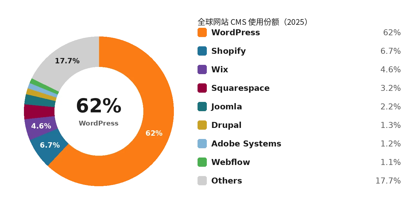 全球网站 CMS 使用份额：WordPress 62%，Shopify 6.7%，Wix 4.6%，其余合计不到一成半